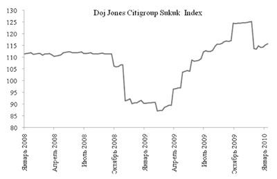 Dow Jones Citigroup Sukuk Index